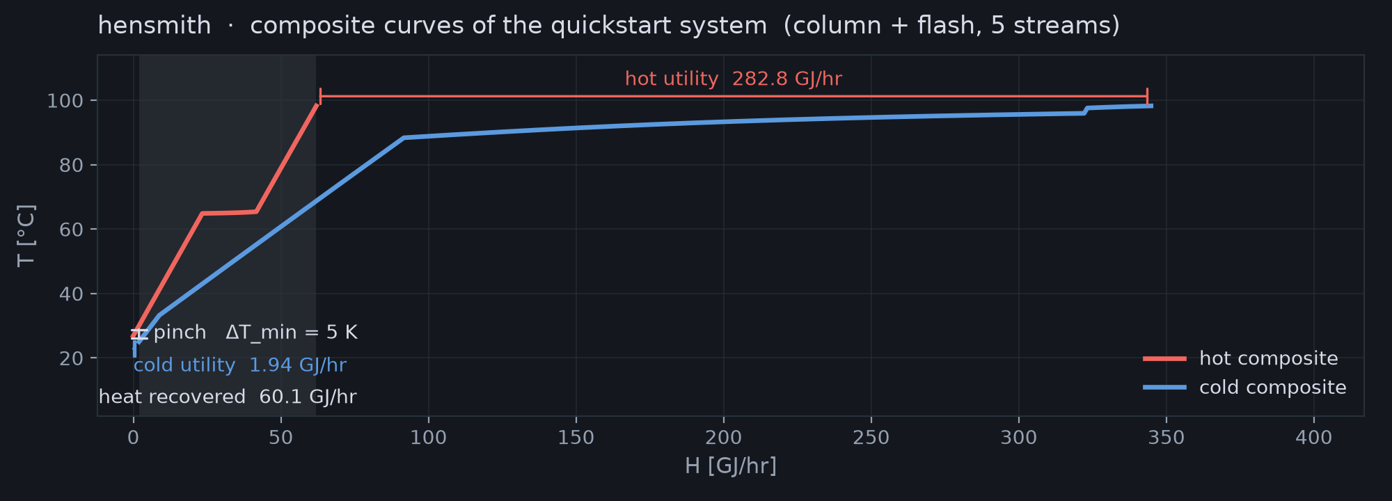 Hot and cold composite curves of a five-stream distillation and flash system converging to a 5 K pinch; the overlap is recovered heat, the overhangs are the remaining hot and cold utility.