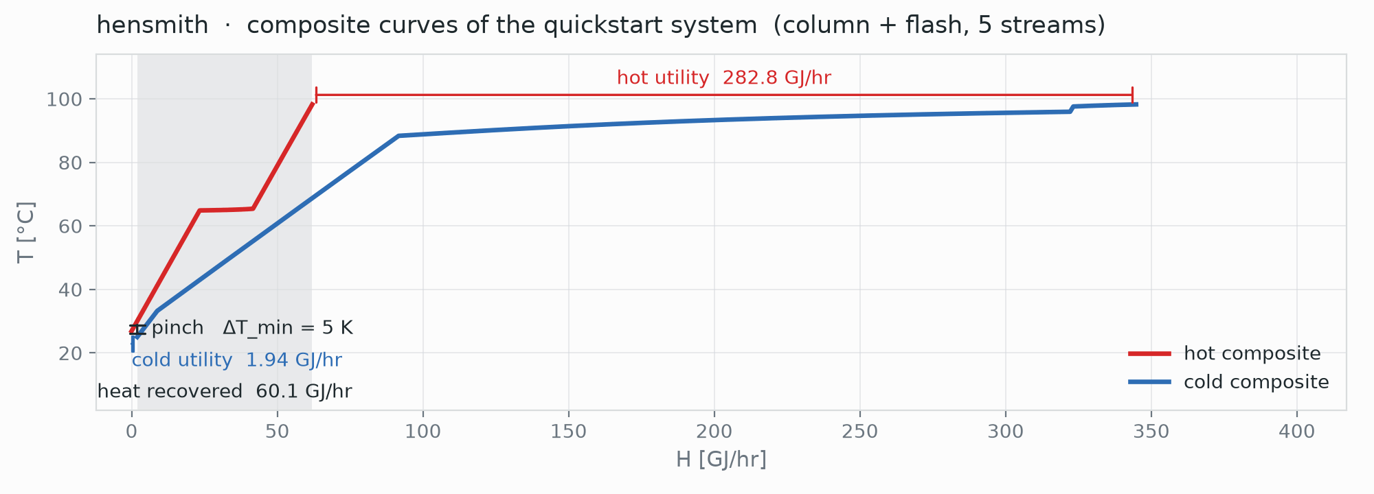 Hot and cold composite curves of a five-stream distillation and flash system converging to a 5 K pinch; the overlap is recovered heat, the overhangs are the remaining hot and cold utility.
